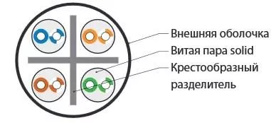 Кабель витая пара U/UTP кат.6 4х2х23AWG solid LSZH нг(А)-HF UUTP4-C6-S23-IN-LSZH-OR-305 оранж. (м) Hyperline 47461